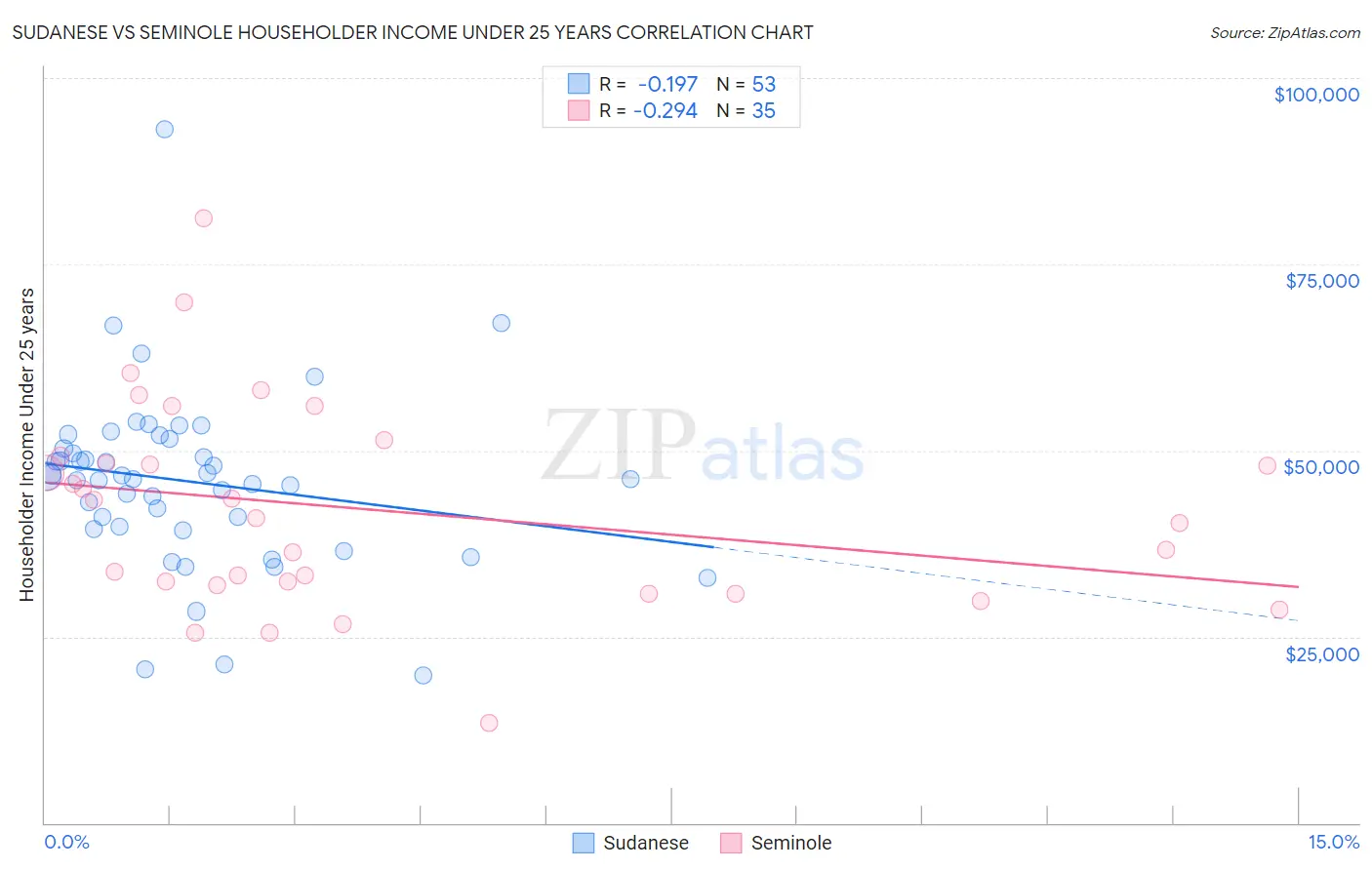 Sudanese vs Seminole Householder Income Under 25 years