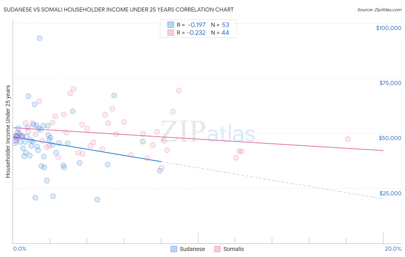 Sudanese vs Somali Householder Income Under 25 years