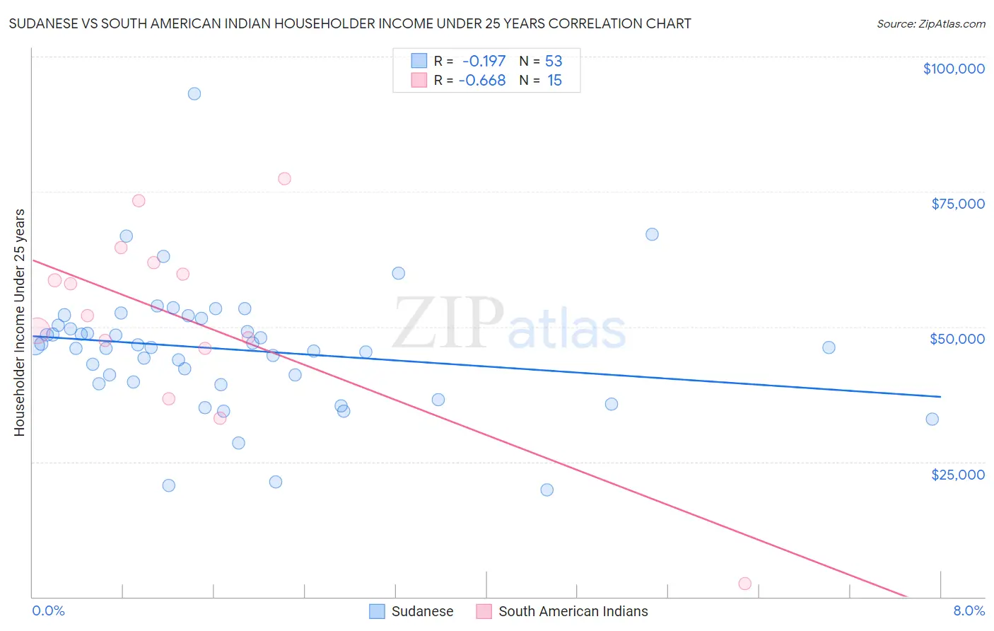 Sudanese vs South American Indian Householder Income Under 25 years