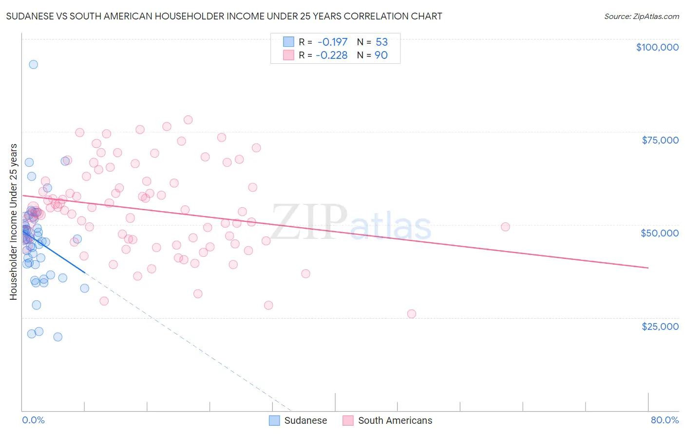 Sudanese vs South American Householder Income Under 25 years