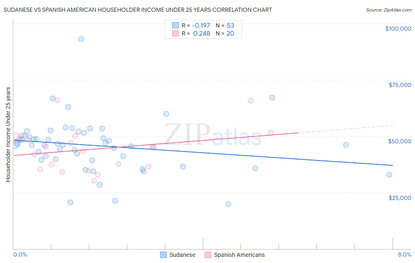 Sudanese vs Spanish American Householder Income Under 25 years