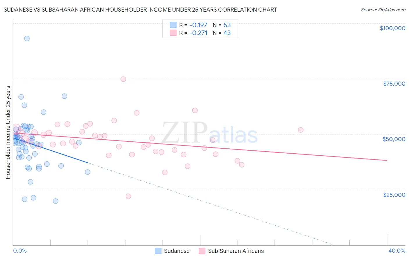 Sudanese vs Subsaharan African Householder Income Under 25 years