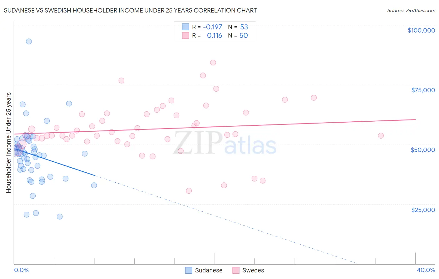 Sudanese vs Swedish Householder Income Under 25 years