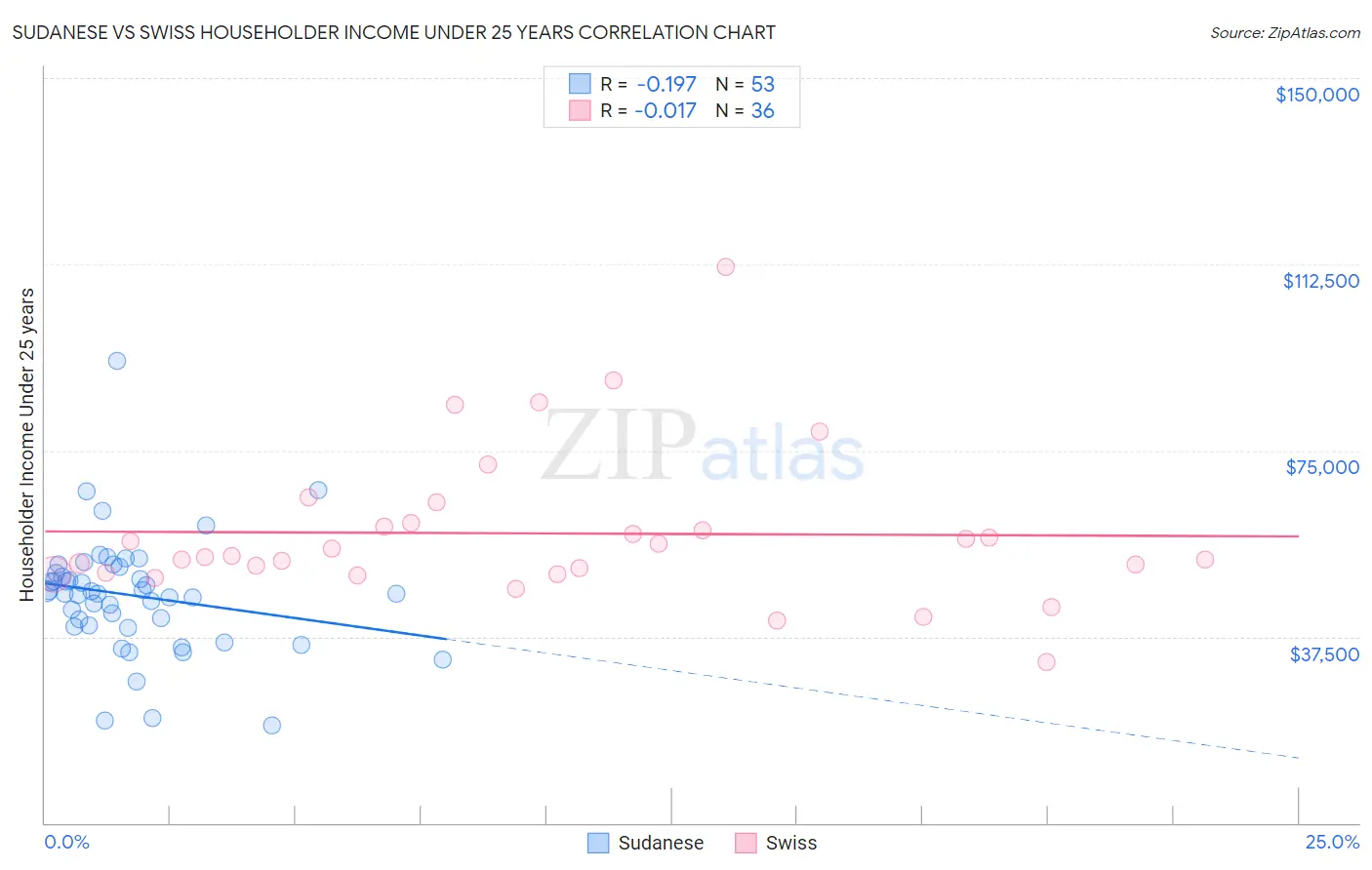 Sudanese vs Swiss Householder Income Under 25 years