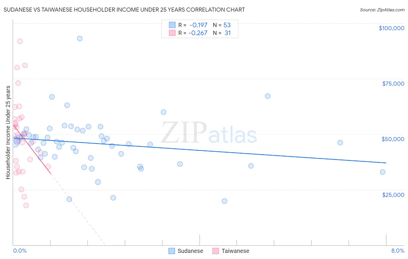 Sudanese vs Taiwanese Householder Income Under 25 years