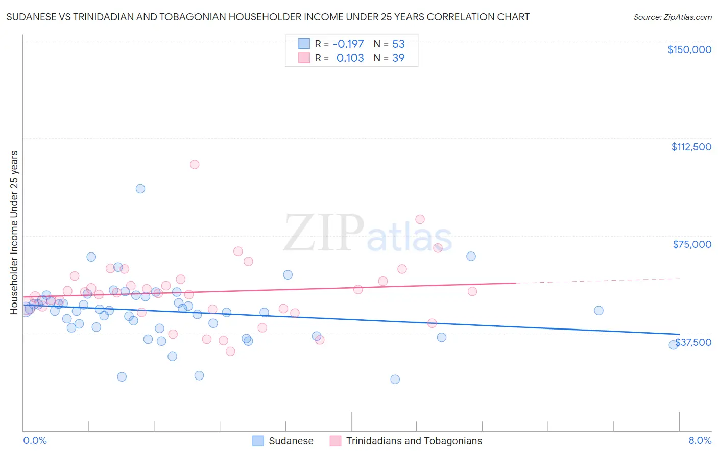 Sudanese vs Trinidadian and Tobagonian Householder Income Under 25 years