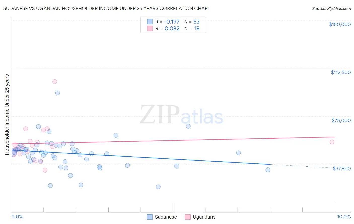 Sudanese vs Ugandan Householder Income Under 25 years