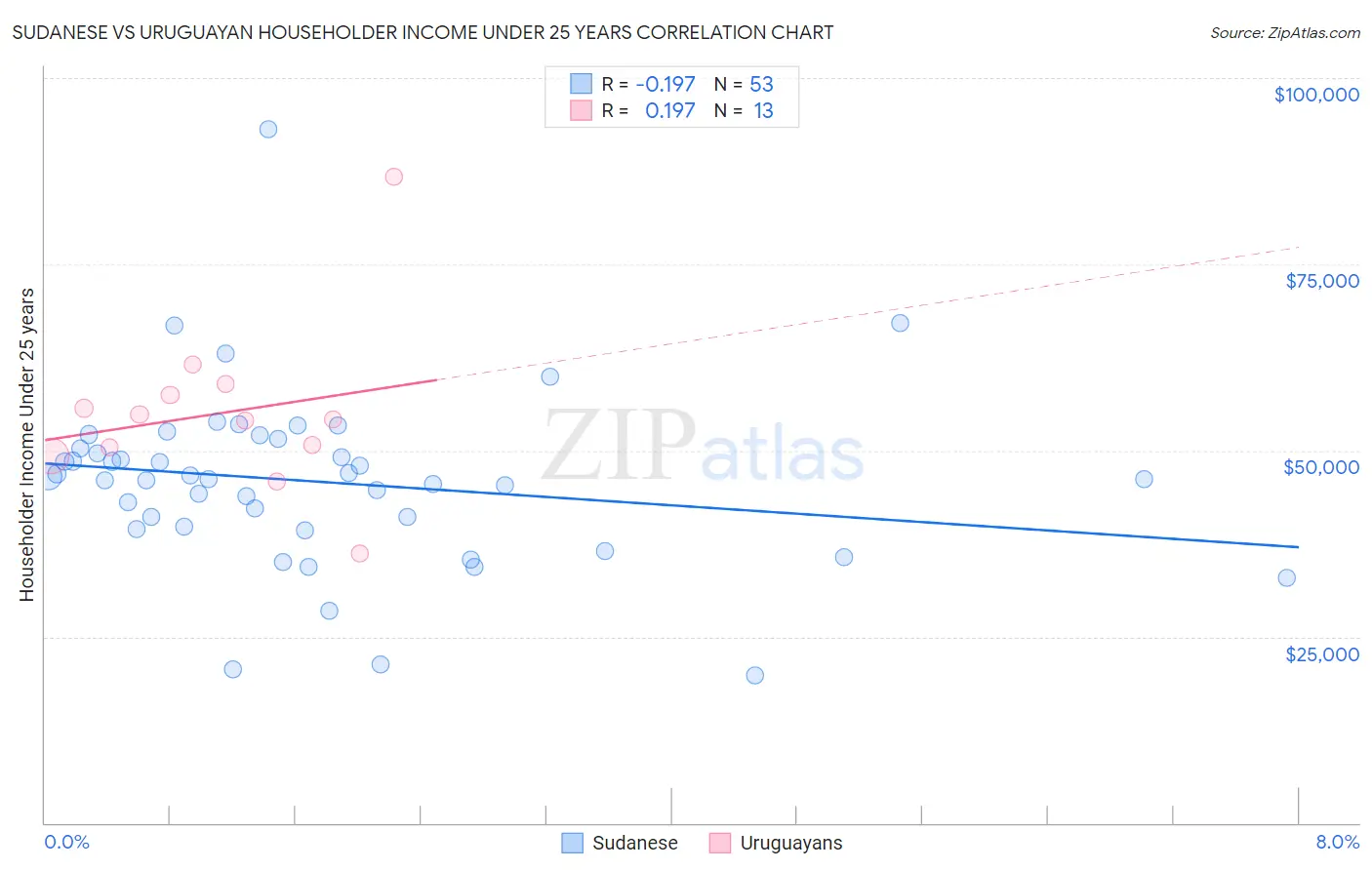 Sudanese vs Uruguayan Householder Income Under 25 years