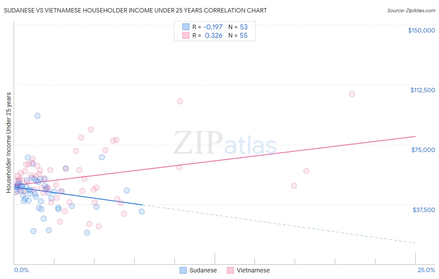 Sudanese vs Vietnamese Householder Income Under 25 years