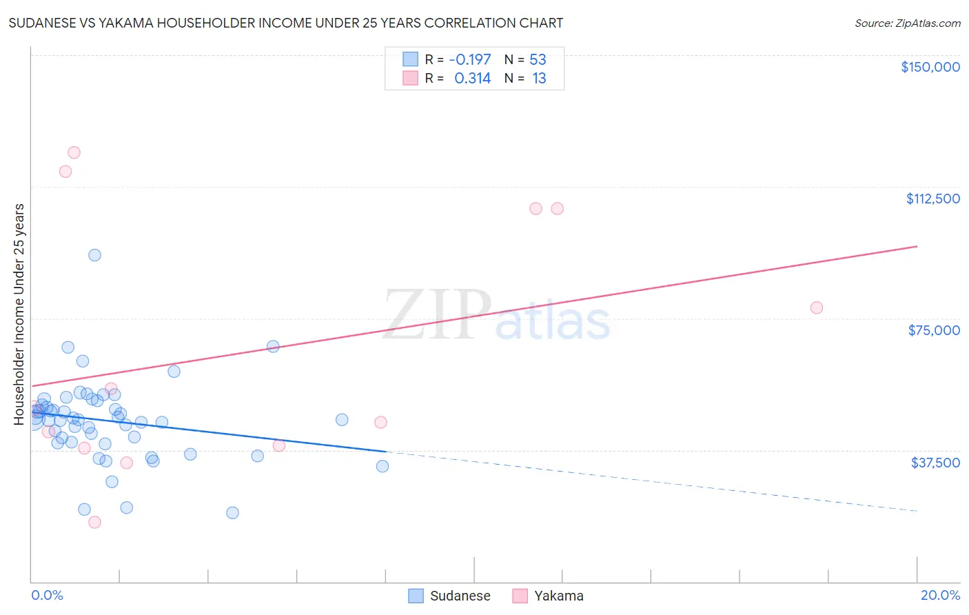 Sudanese vs Yakama Householder Income Under 25 years