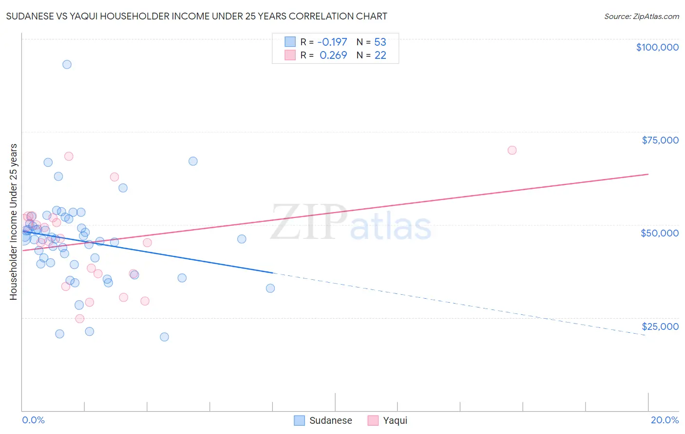 Sudanese vs Yaqui Householder Income Under 25 years