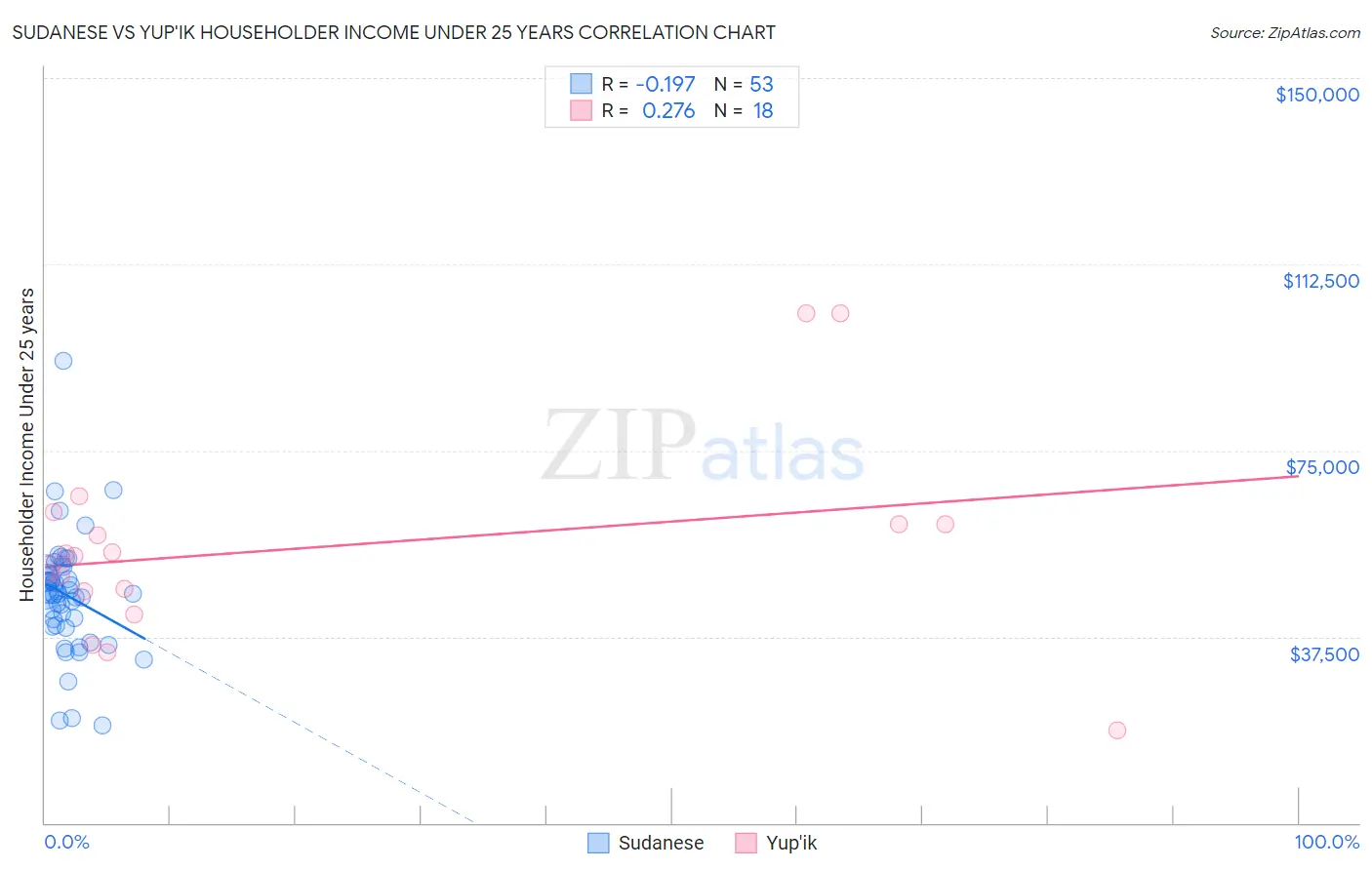 Sudanese vs Yup'ik Householder Income Under 25 years