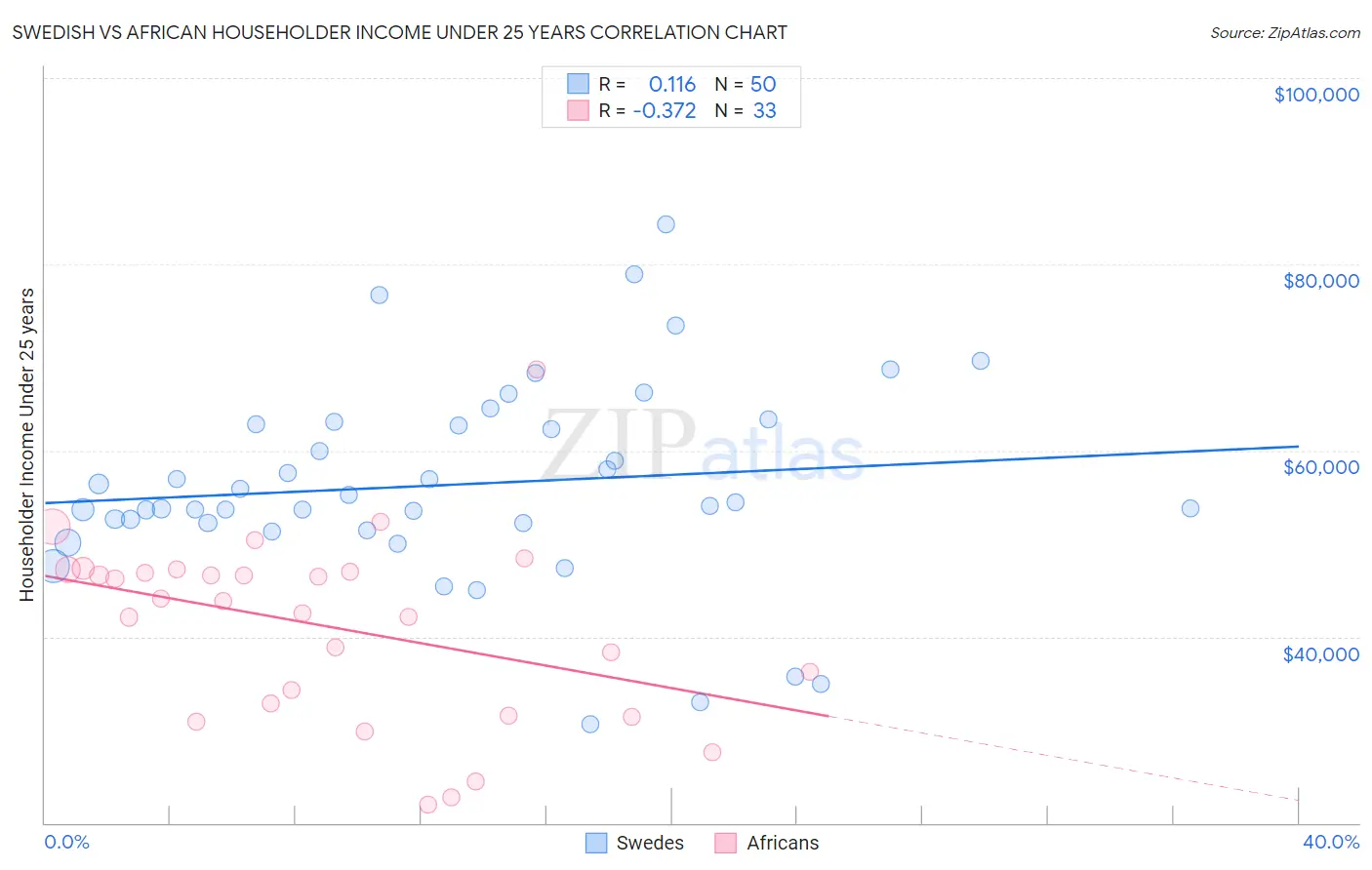 Swedish vs African Householder Income Under 25 years