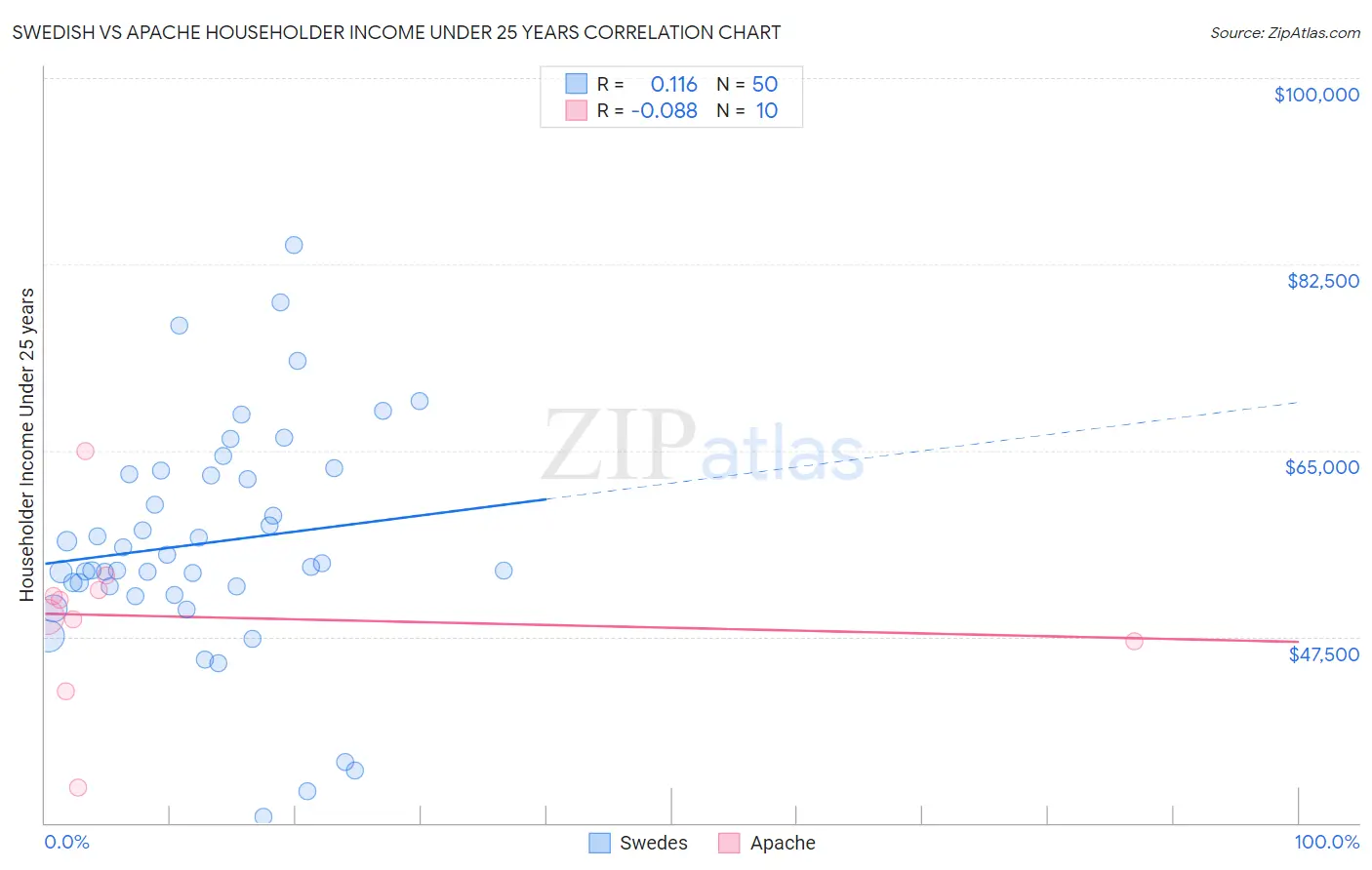 Swedish vs Apache Householder Income Under 25 years