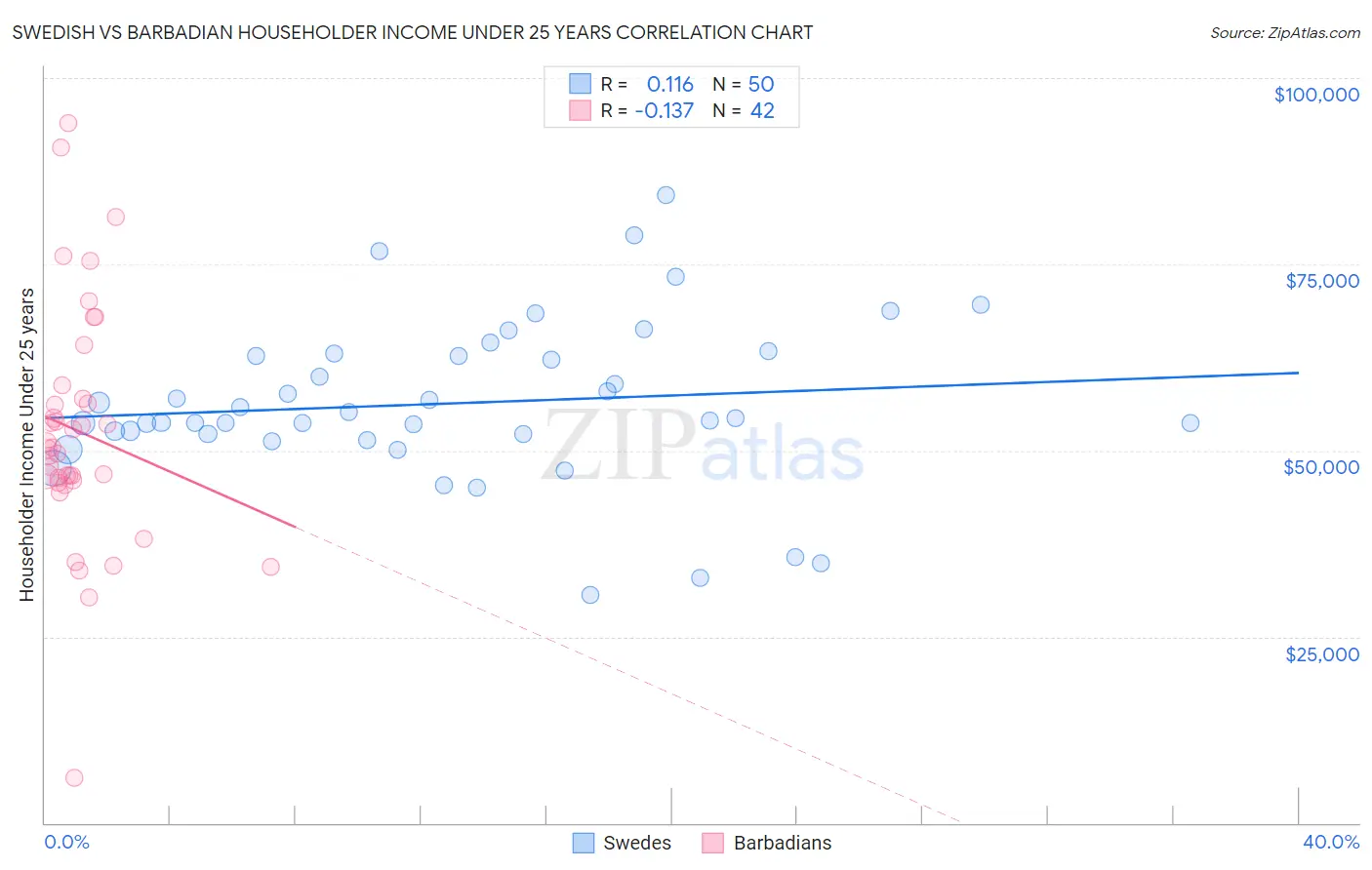 Swedish vs Barbadian Householder Income Under 25 years
