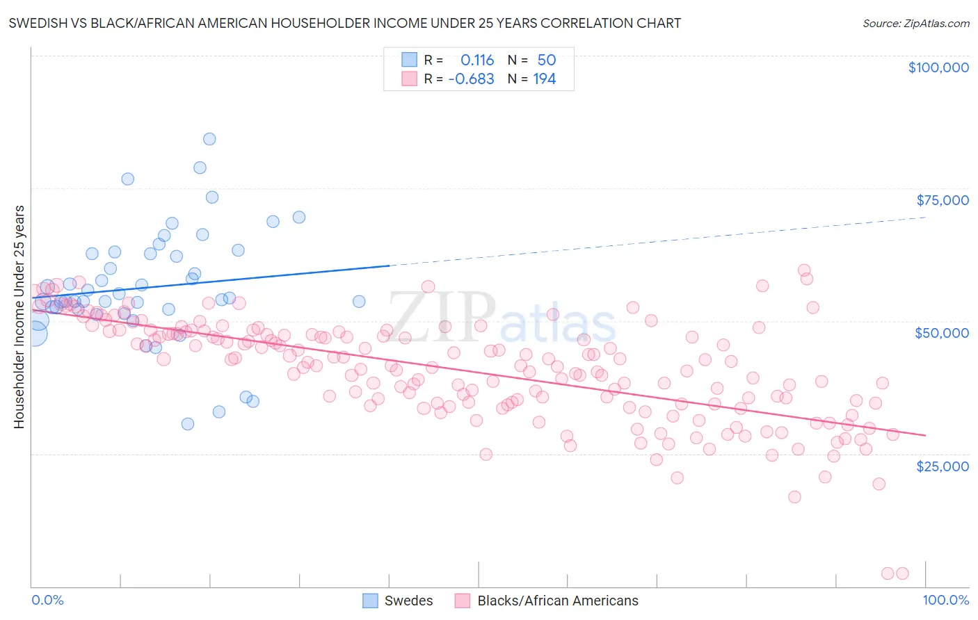 Swedish vs Black/African American Householder Income Under 25 years