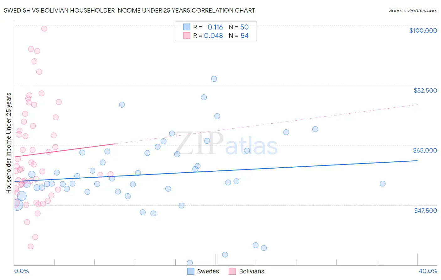 Swedish vs Bolivian Householder Income Under 25 years