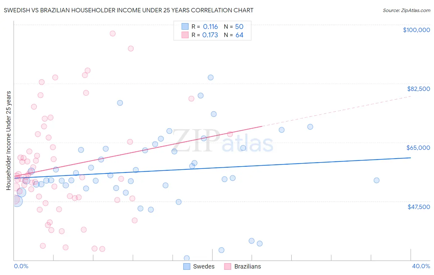 Swedish vs Brazilian Householder Income Under 25 years
