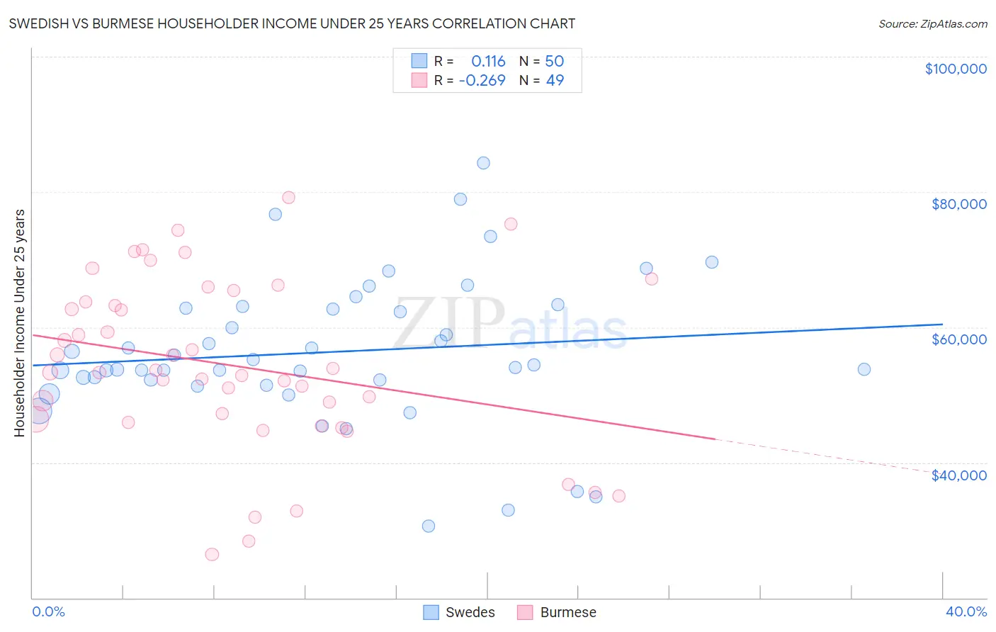 Swedish vs Burmese Householder Income Under 25 years