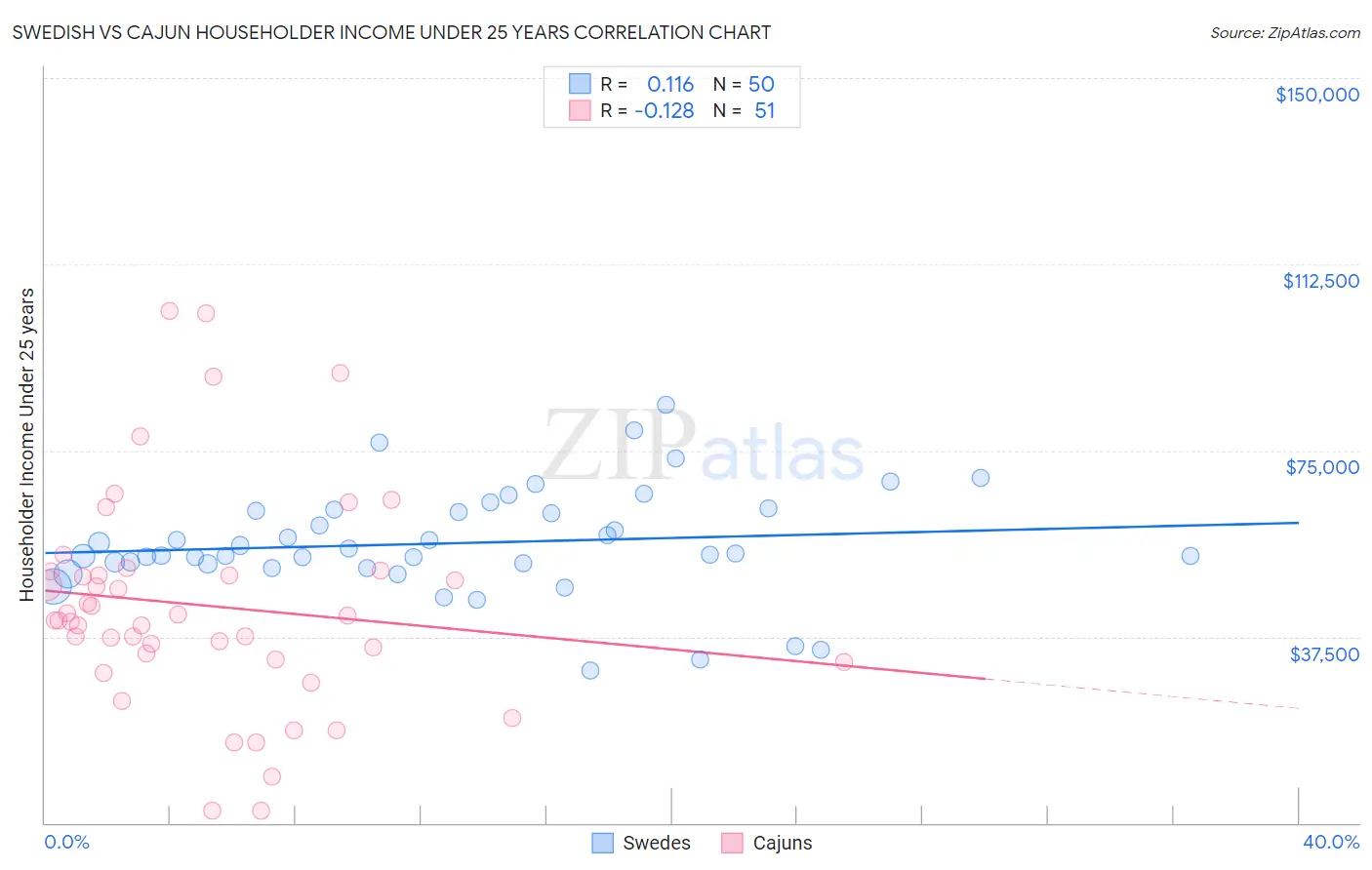 Swedish vs Cajun Householder Income Under 25 years