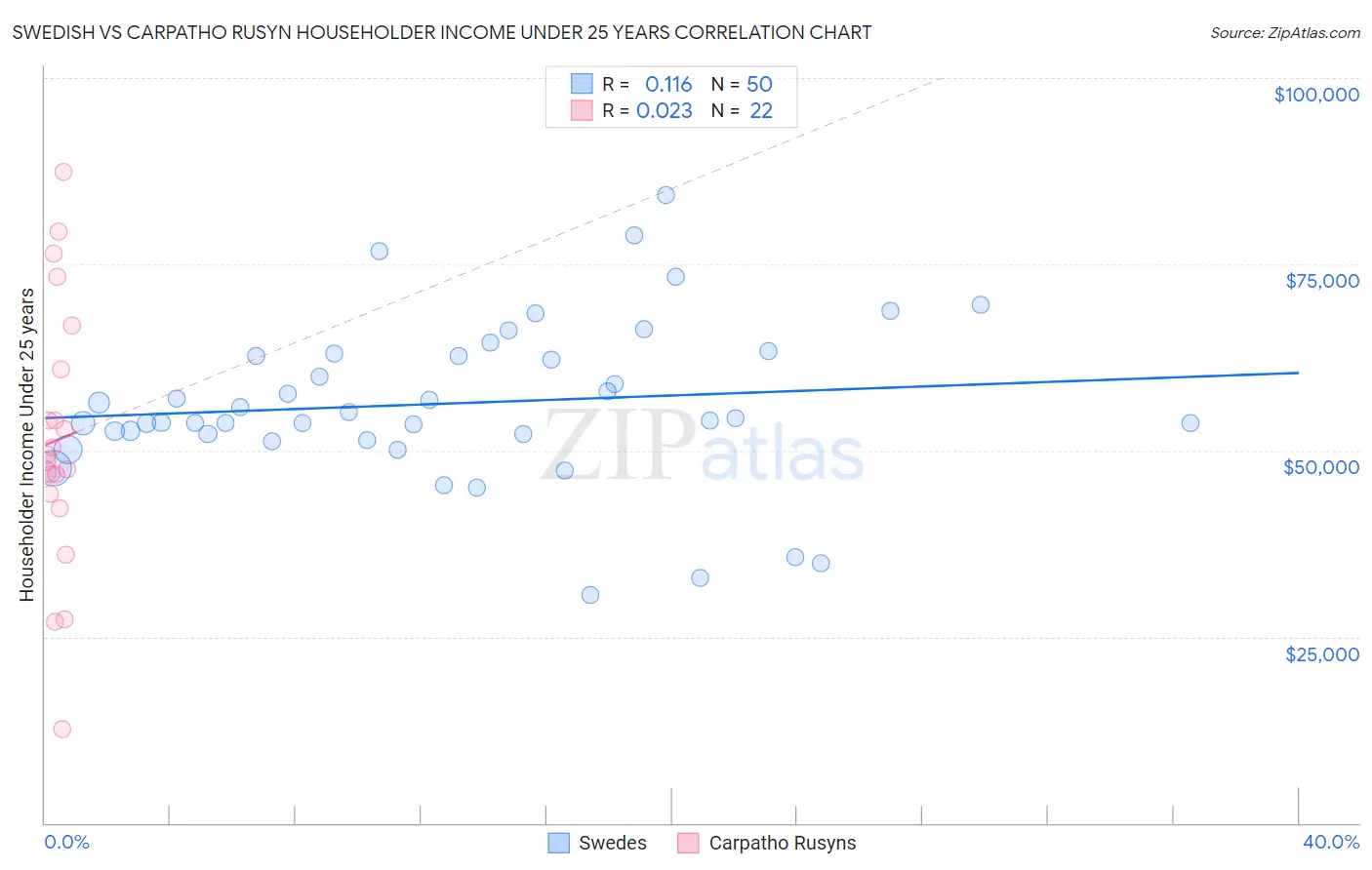 Swedish vs Carpatho Rusyn Householder Income Under 25 years
