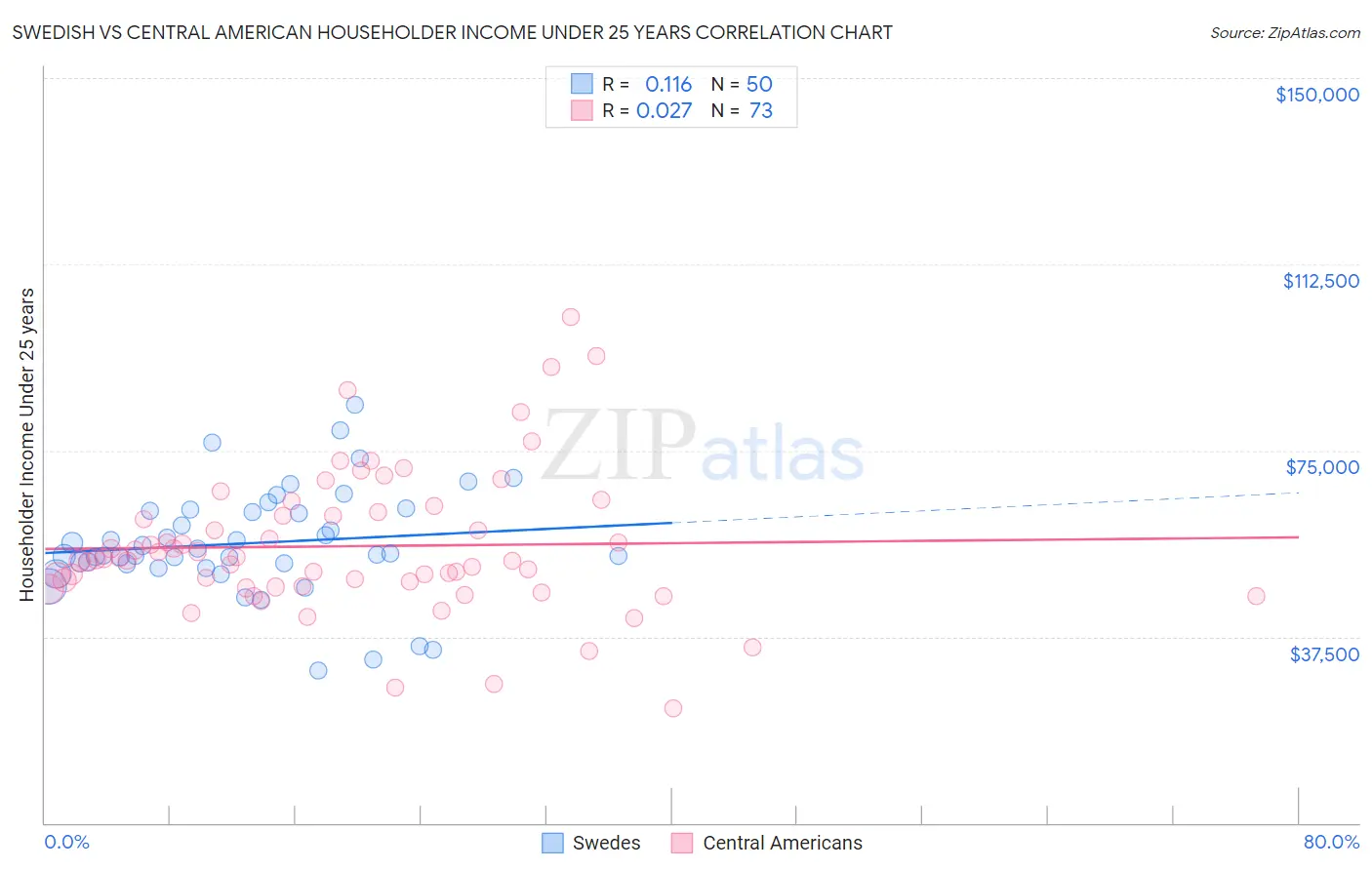 Swedish vs Central American Householder Income Under 25 years