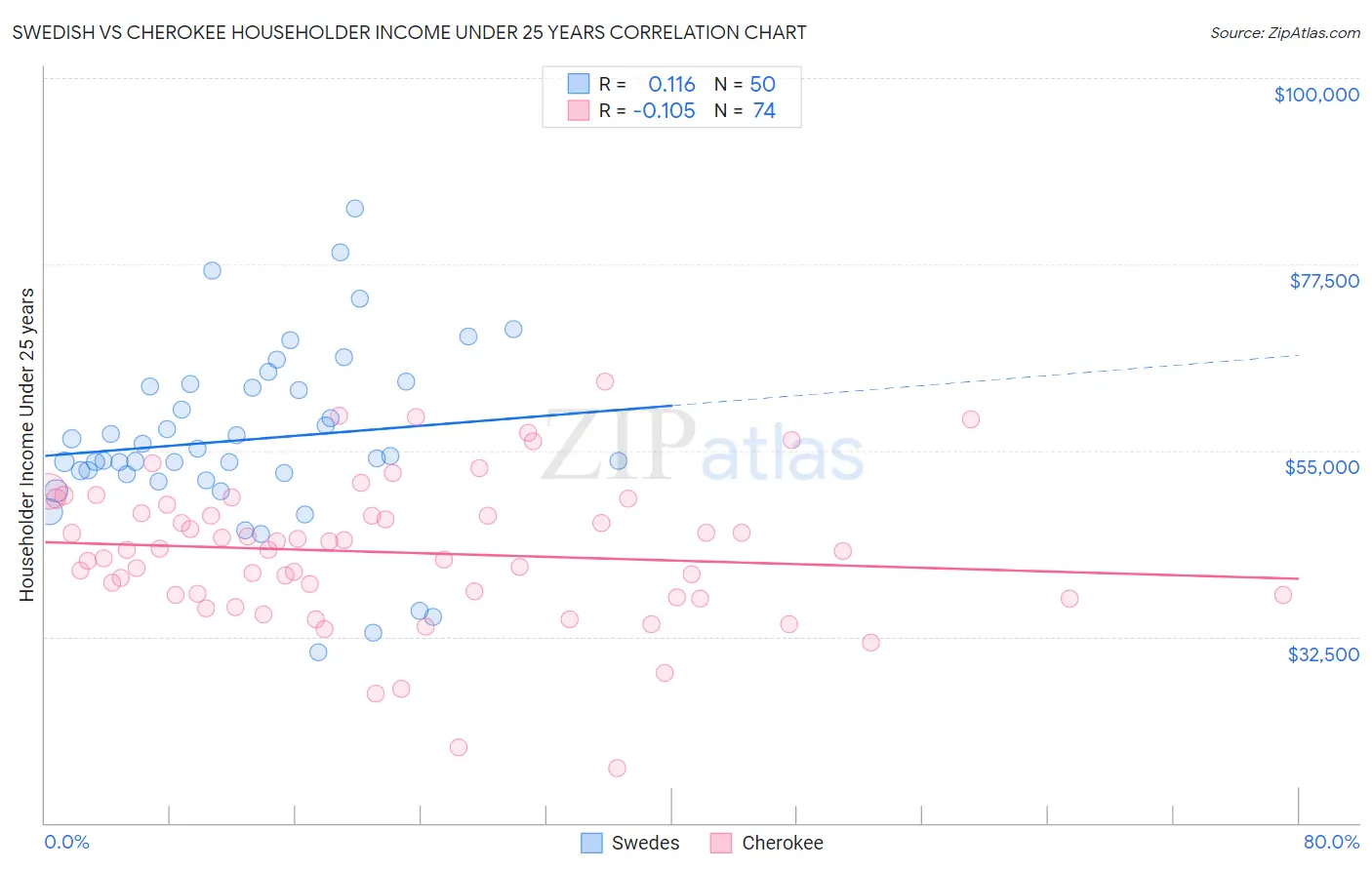 Swedish vs Cherokee Householder Income Under 25 years