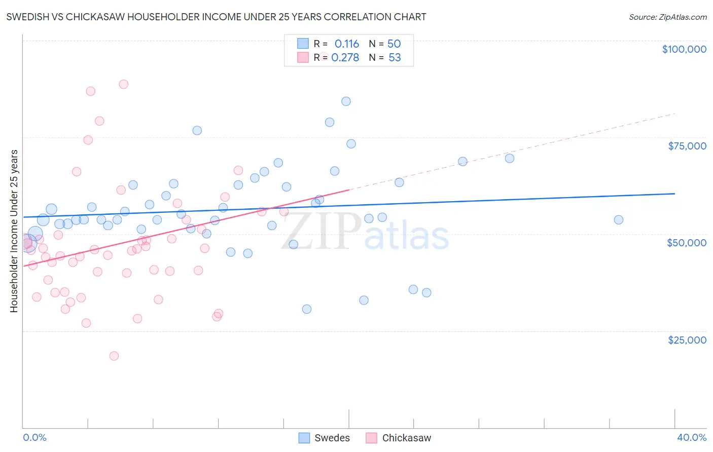 Swedish vs Chickasaw Householder Income Under 25 years