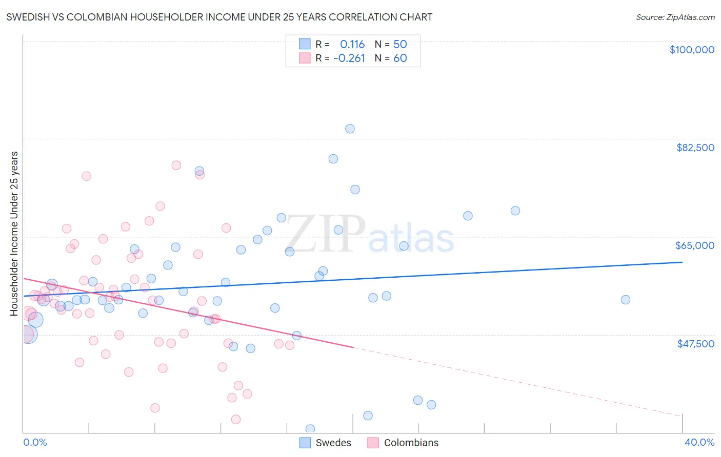 Swedish vs Colombian Householder Income Under 25 years