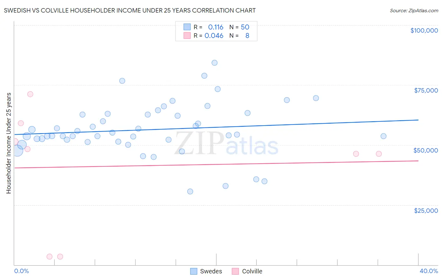 Swedish vs Colville Householder Income Under 25 years