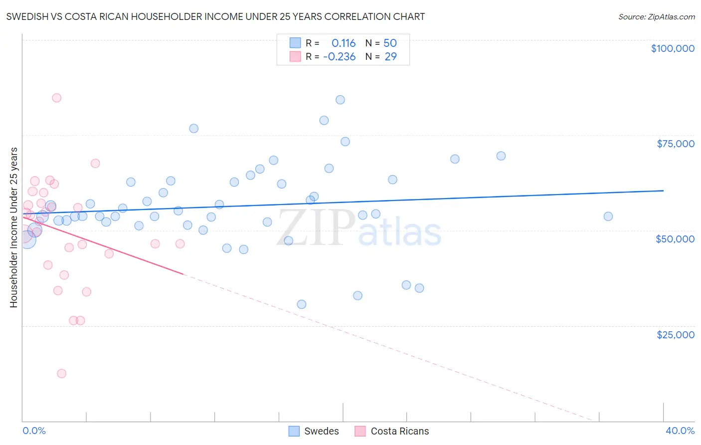 Swedish vs Costa Rican Householder Income Under 25 years