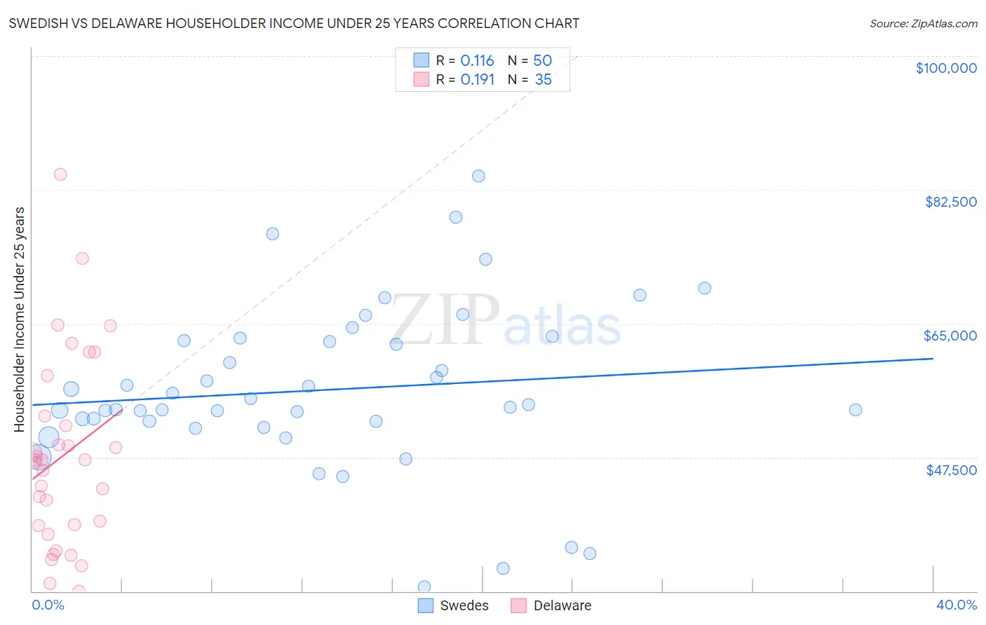 Swedish vs Delaware Householder Income Under 25 years