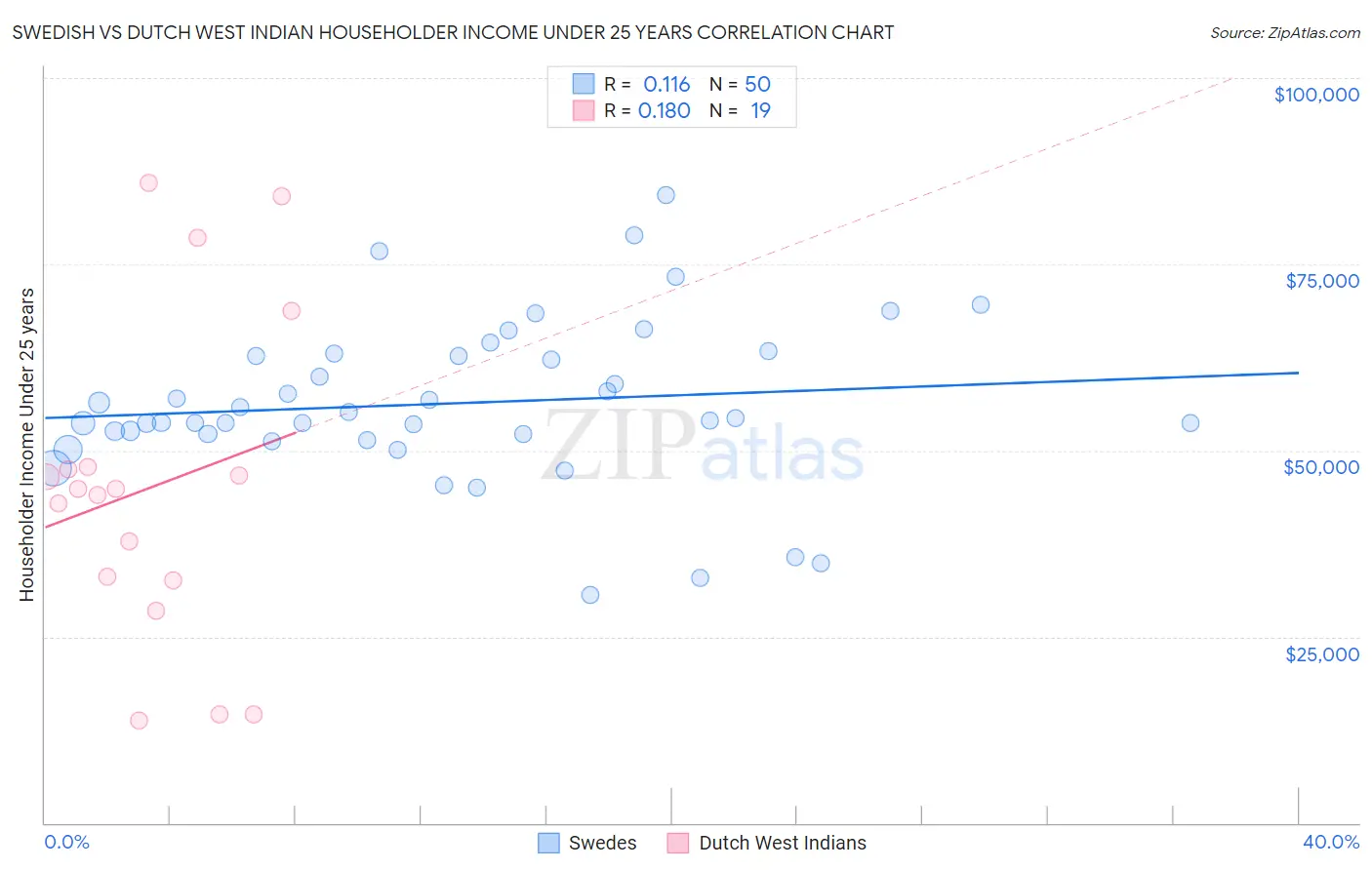 Swedish vs Dutch West Indian Householder Income Under 25 years
