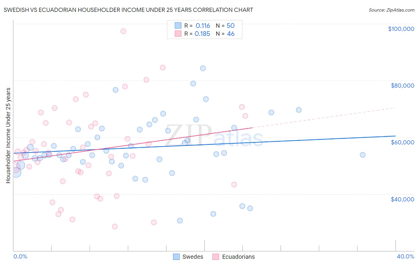 Swedish vs Ecuadorian Householder Income Under 25 years