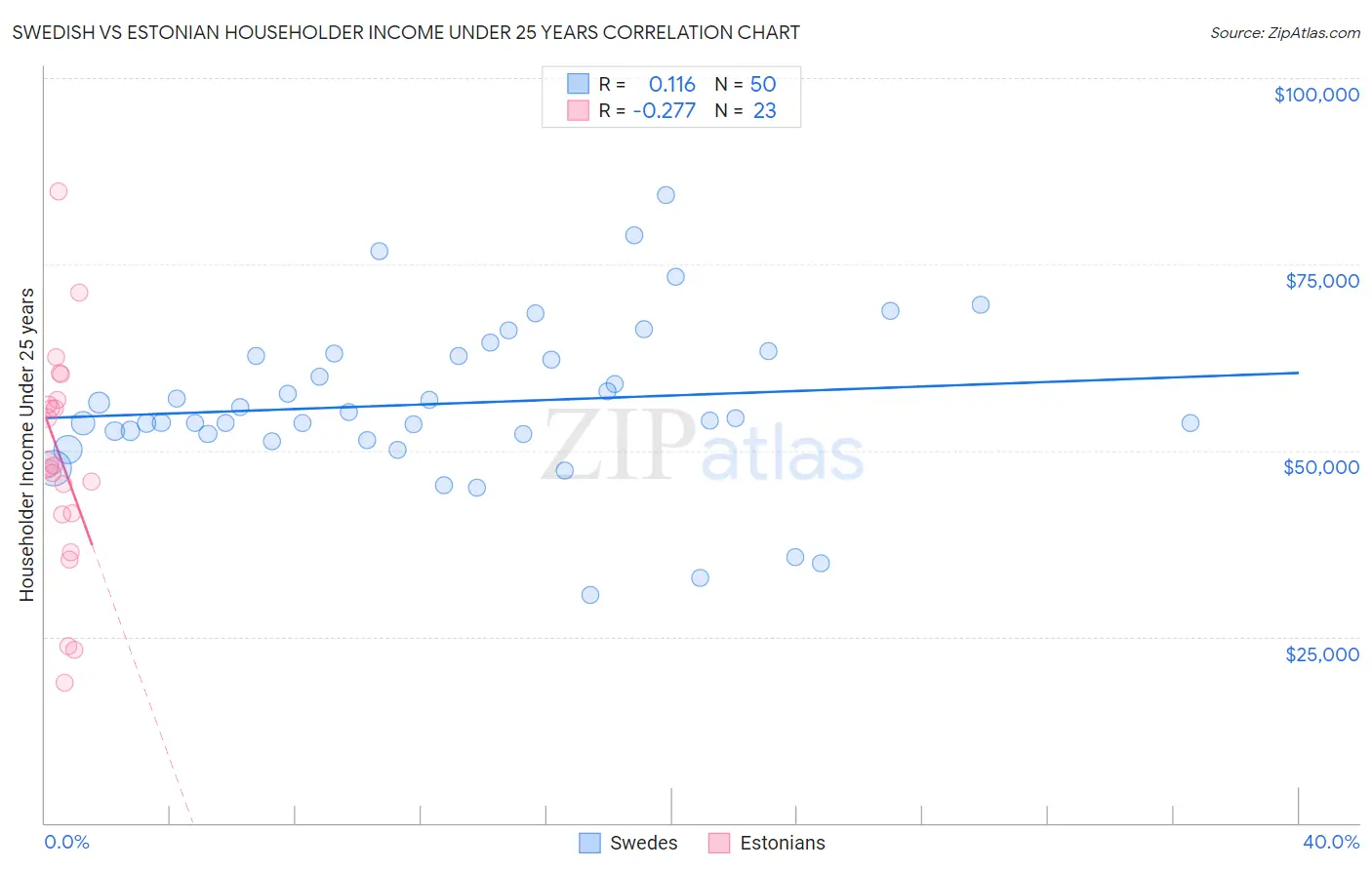 Swedish vs Estonian Householder Income Under 25 years