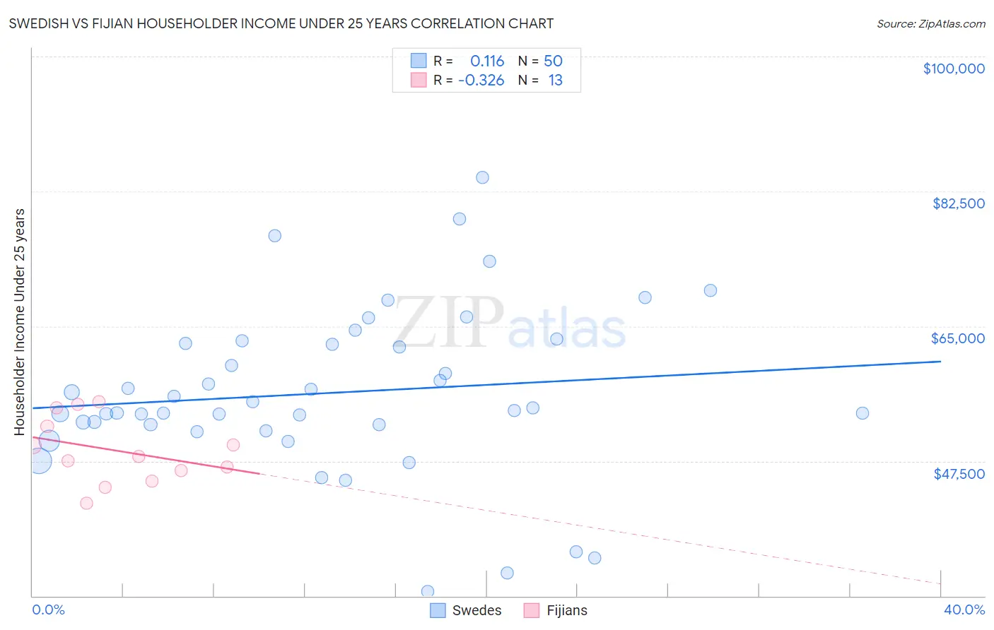 Swedish vs Fijian Householder Income Under 25 years