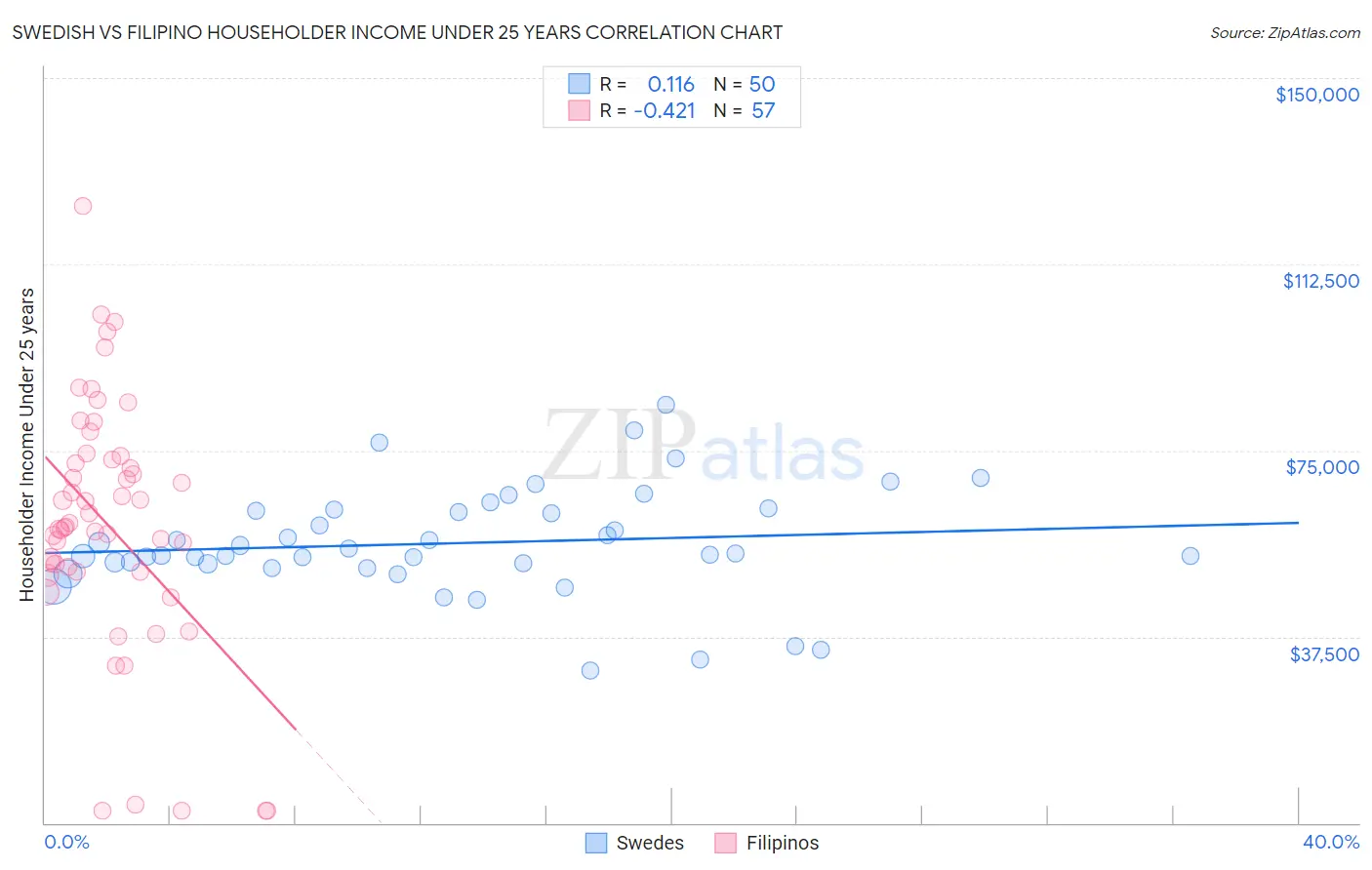 Swedish vs Filipino Householder Income Under 25 years