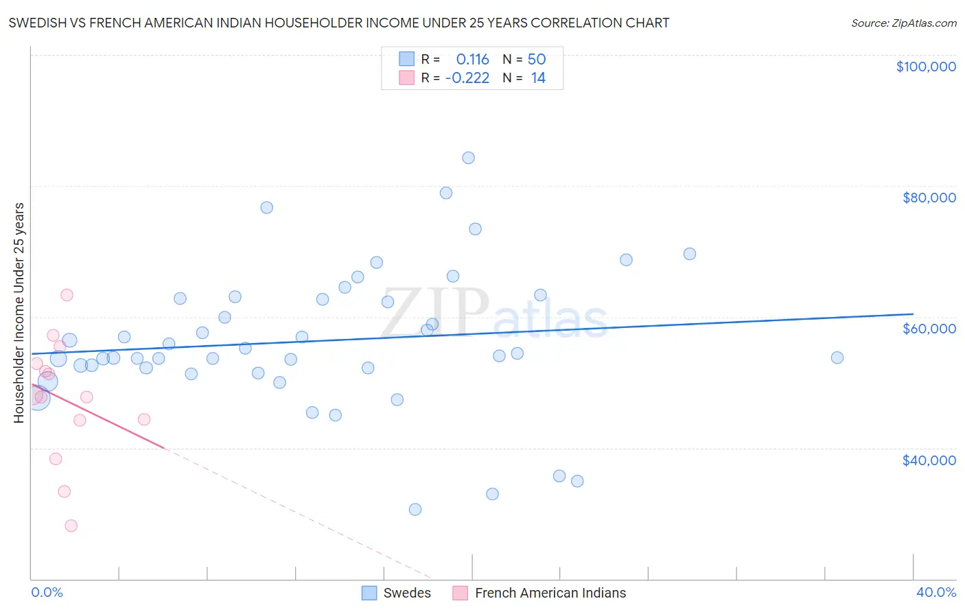 Swedish vs French American Indian Householder Income Under 25 years