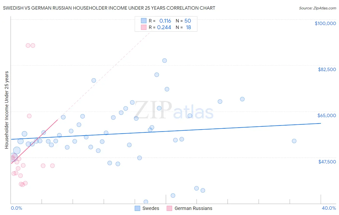 Swedish vs German Russian Householder Income Under 25 years
