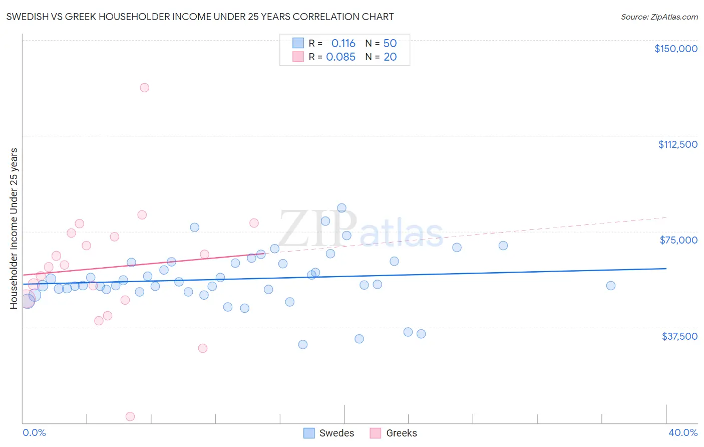Swedish vs Greek Householder Income Under 25 years