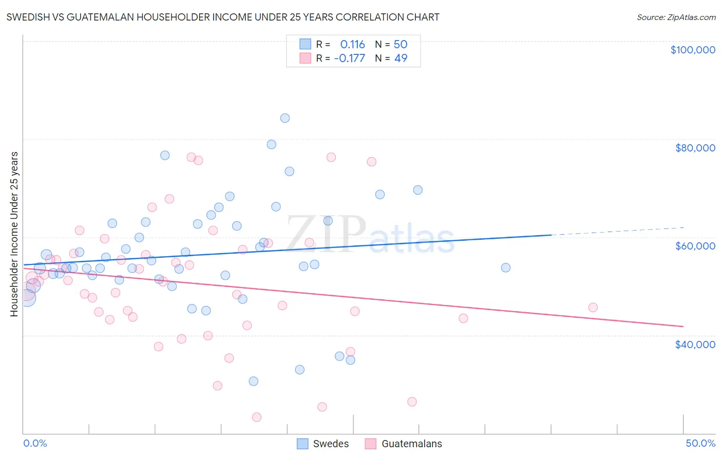 Swedish vs Guatemalan Householder Income Under 25 years