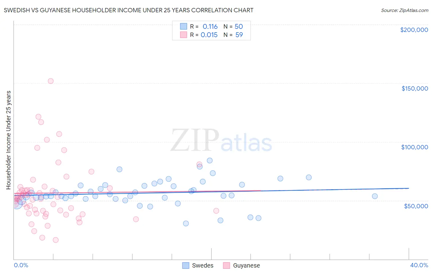 Swedish vs Guyanese Householder Income Under 25 years