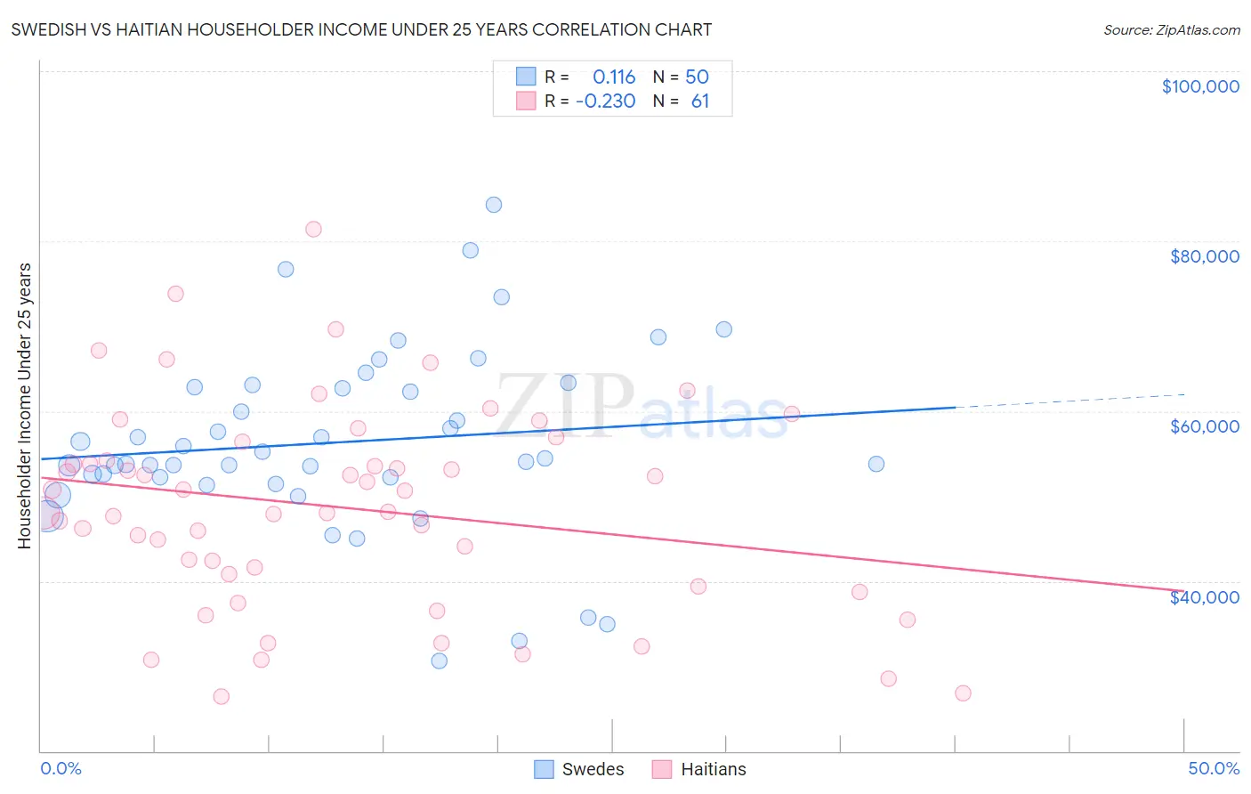 Swedish vs Haitian Householder Income Under 25 years