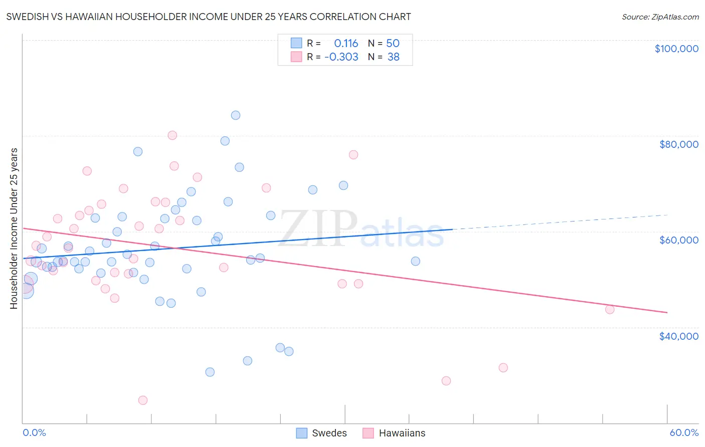 Swedish vs Hawaiian Householder Income Under 25 years