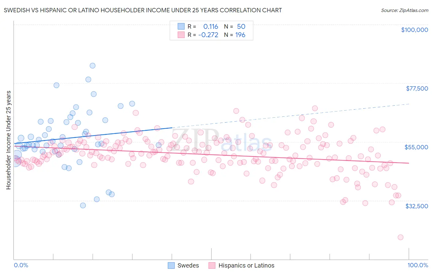 Swedish vs Hispanic or Latino Householder Income Under 25 years