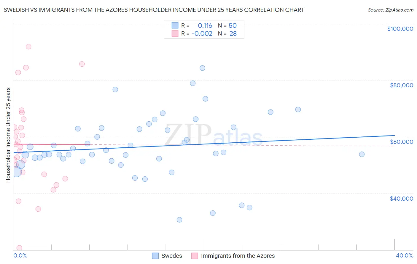 Swedish vs Immigrants from the Azores Householder Income Under 25 years