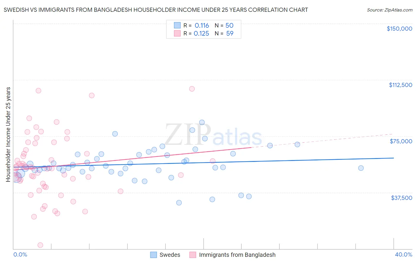 Swedish vs Immigrants from Bangladesh Householder Income Under 25 years