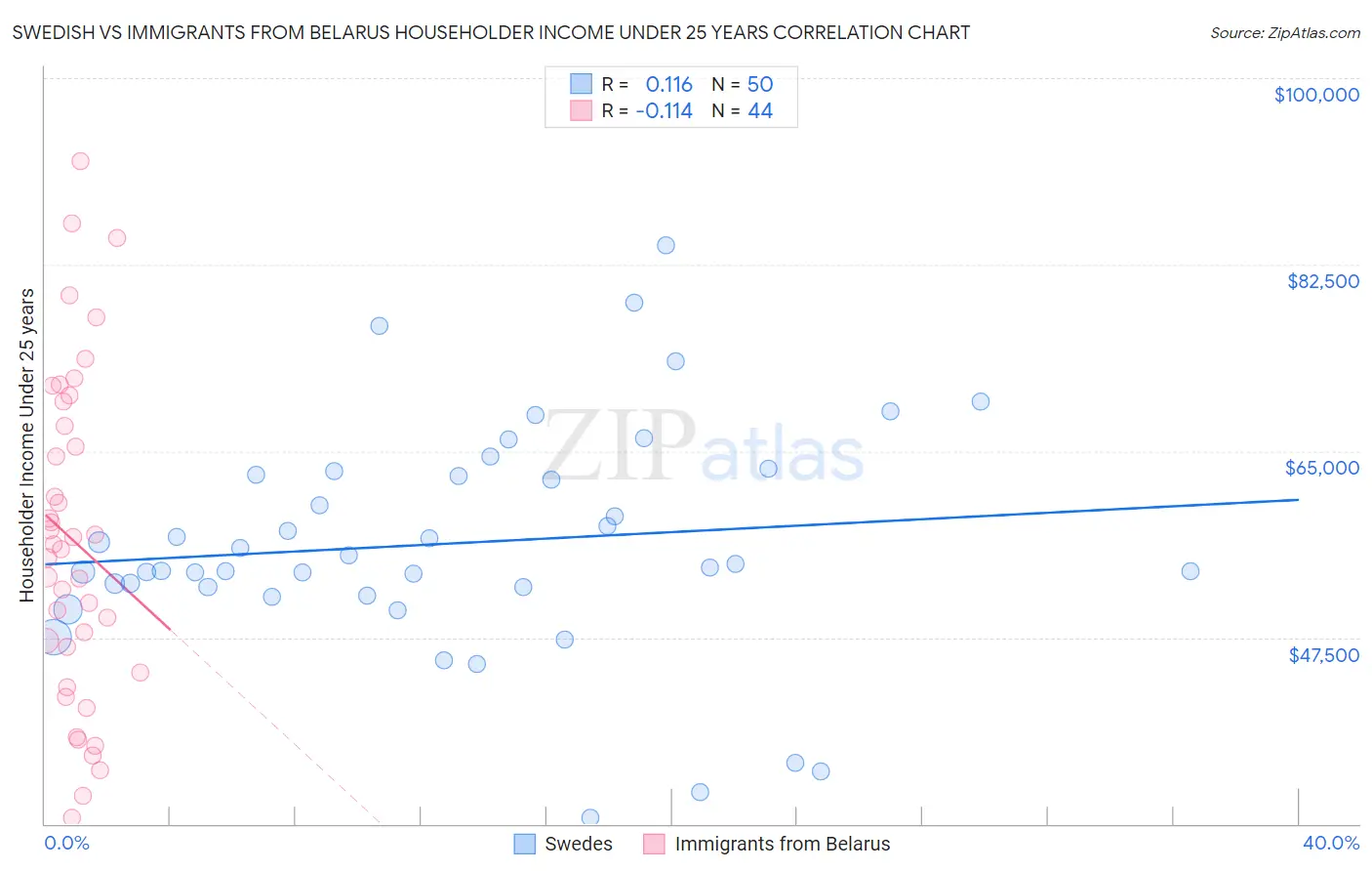 Swedish vs Immigrants from Belarus Householder Income Under 25 years