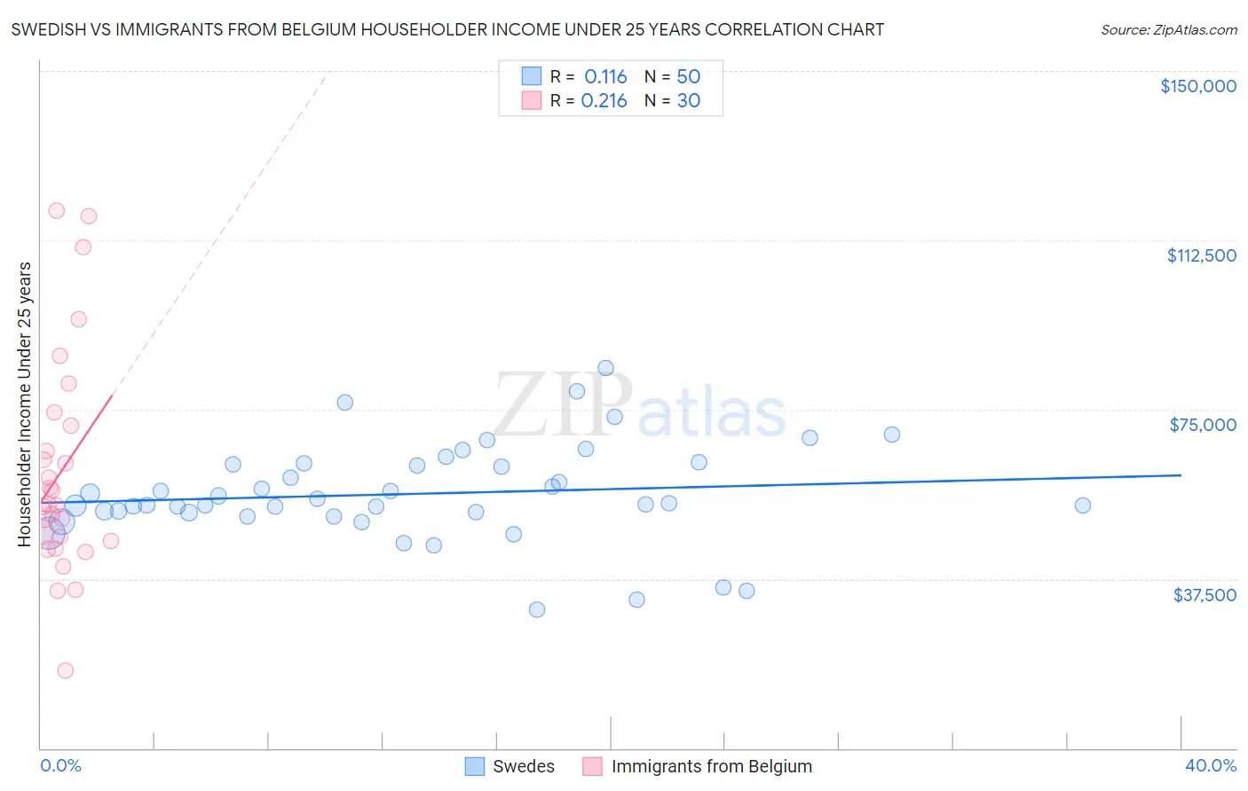 Swedish vs Immigrants from Belgium Householder Income Under 25 years