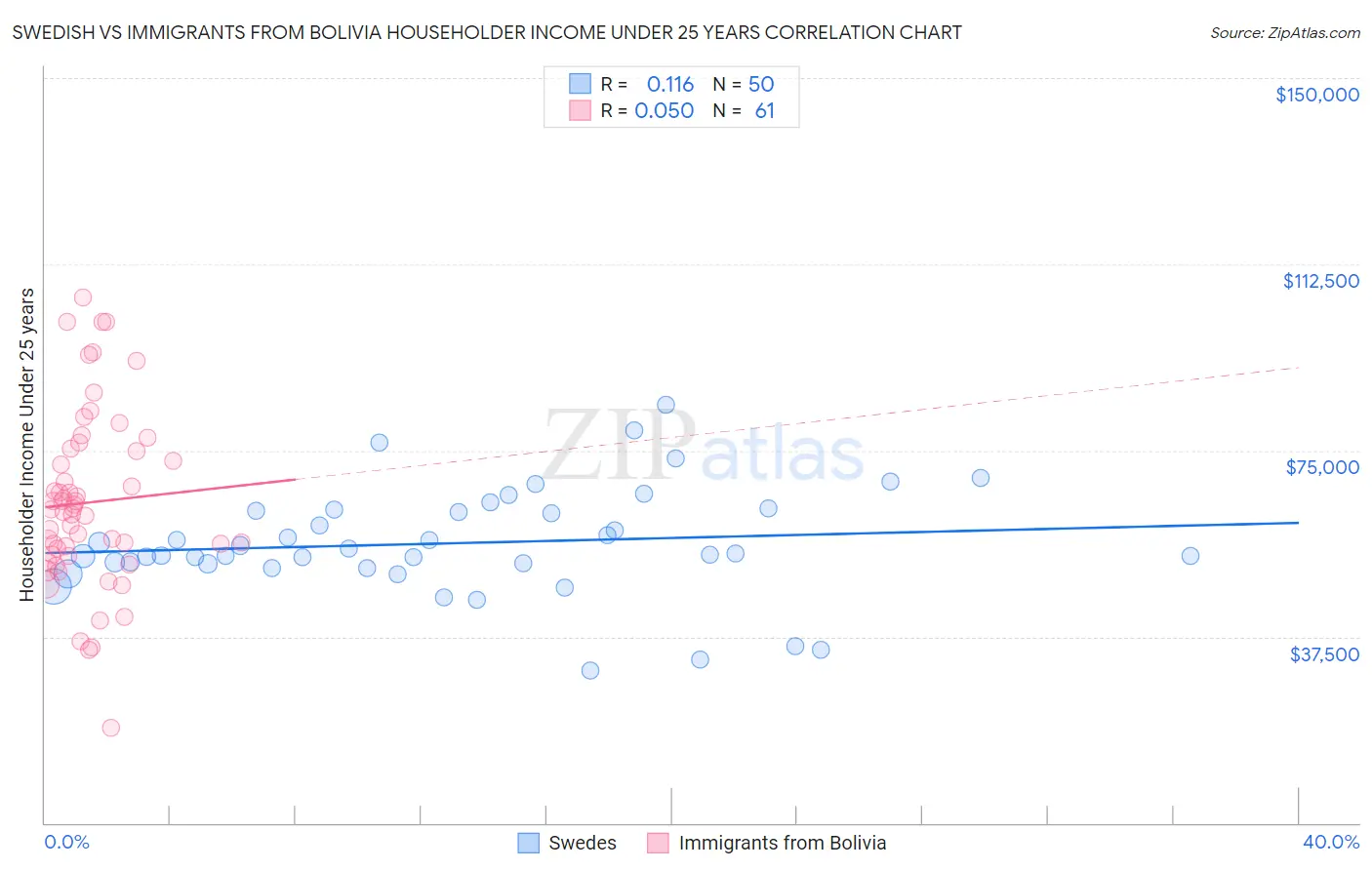 Swedish vs Immigrants from Bolivia Householder Income Under 25 years